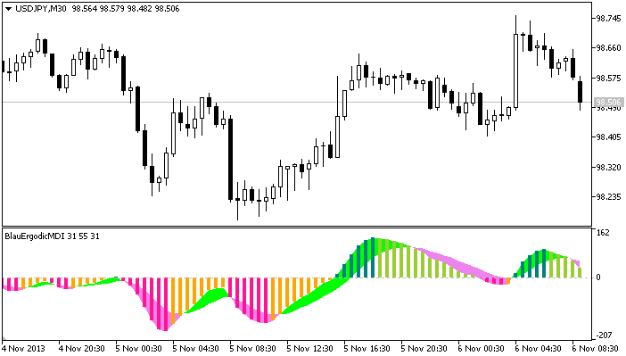 BlauErgodicMDI - indicator for MetaTrader 5