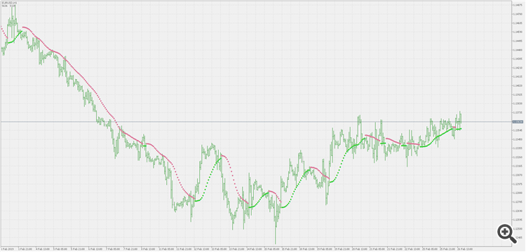 Parabolic SAR of average - indicator for MetaTrader 5