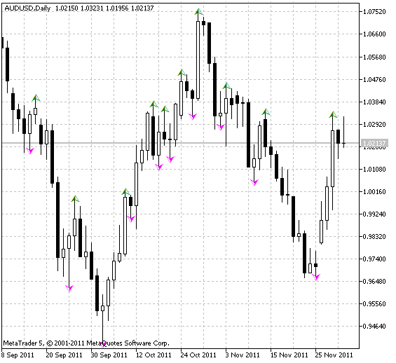 UtterFractals - indicator for MetaTrader 5