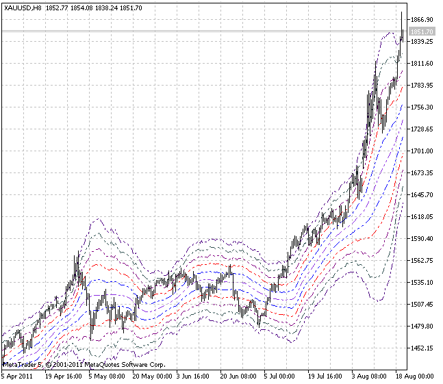 肯特纳通道集 - MetaTrader 5脚本