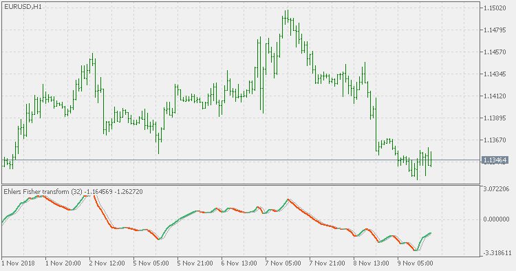 Ehlers Fisher transform (original) - indicator for MetaTrader 5