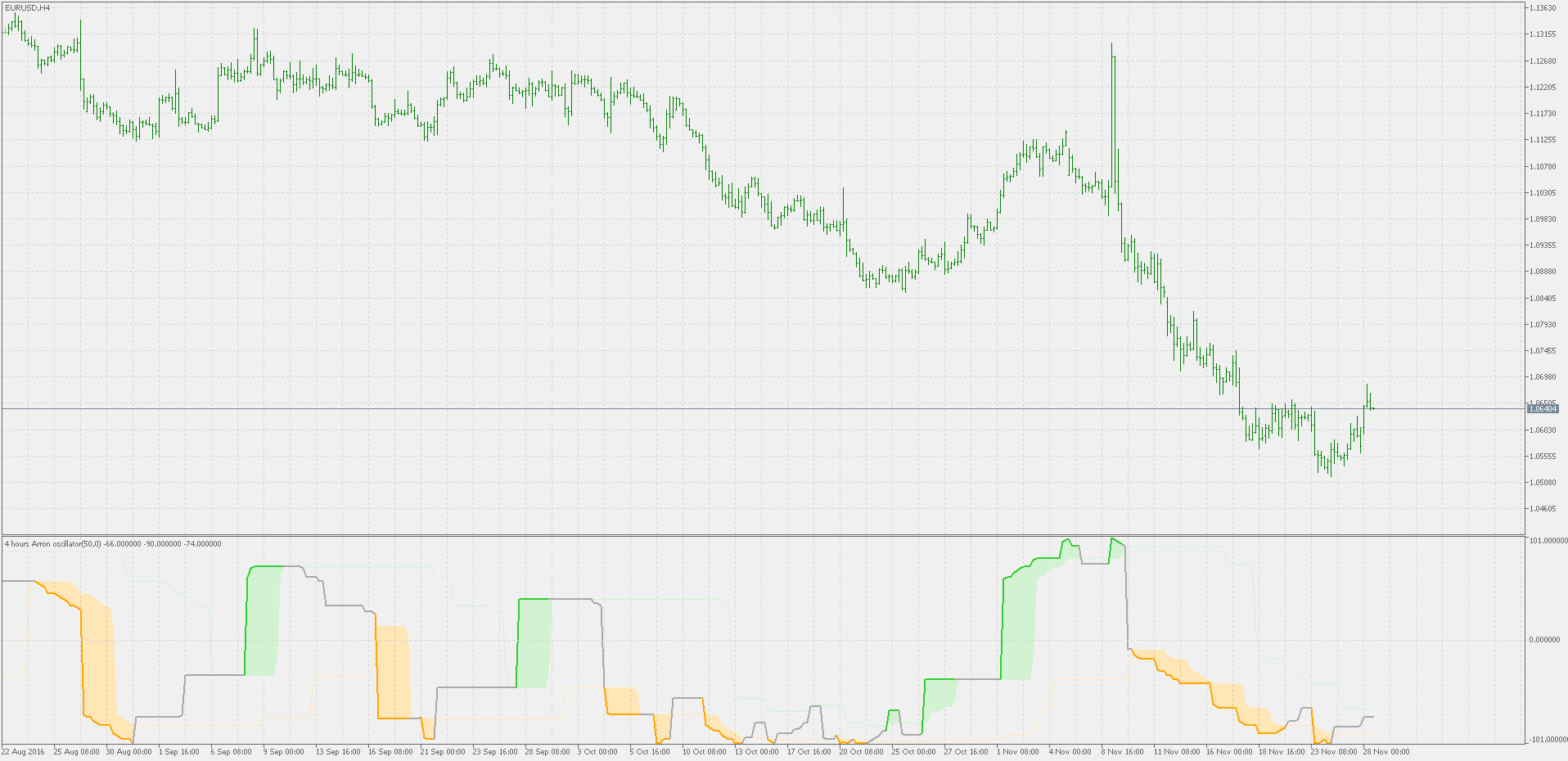 Aroon oscillator - dynamic zones (levels) - indicator for MetaTrader 5