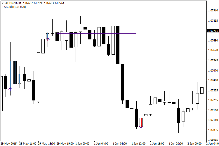 Easy Trend Visualizer - indicator for MetaTrader 4