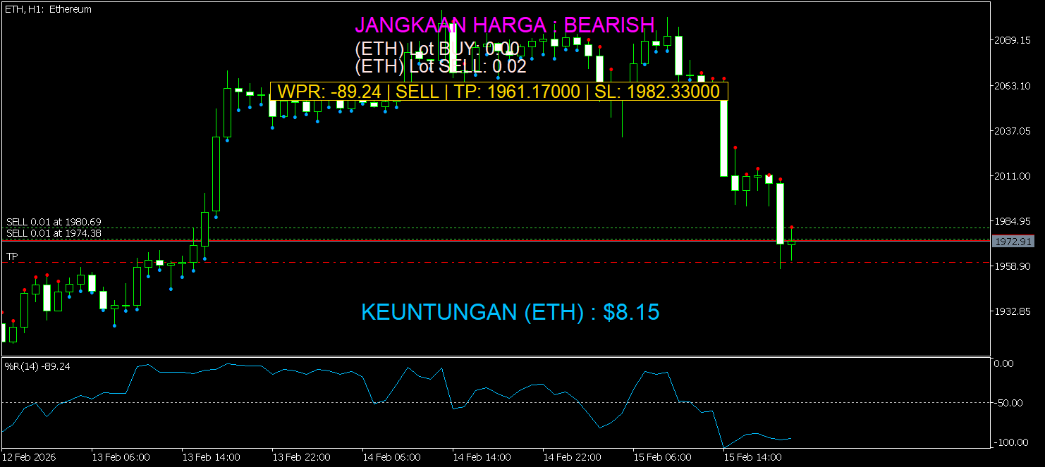 WPR With TPSL - indicator for MetaTrader 5