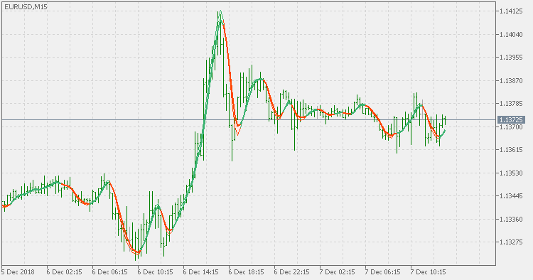 Hull ribbon - indicator for MetaTrader 5