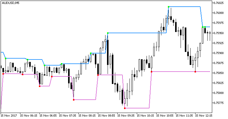 Fractal_Levels - MetaTrader 5脚本
