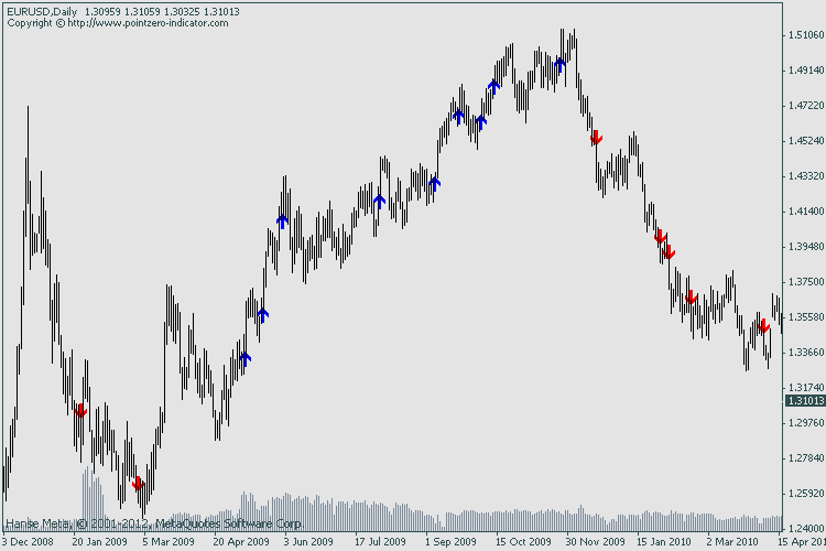 Bill Williams ATZ indicator - indicator for MetaTrader 4