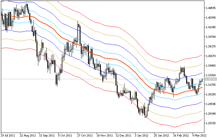 MA-Env - indicator for MetaTrader 5