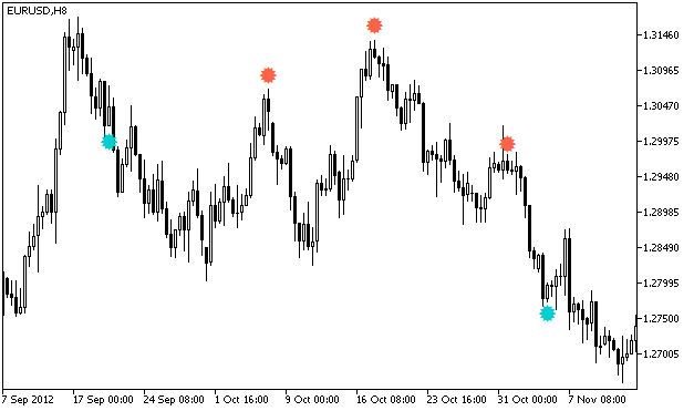 RSI_DiverSign - indicator for MetaTrader 5