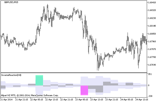InverseReaction_HTF - MetaTrader 5脚本
