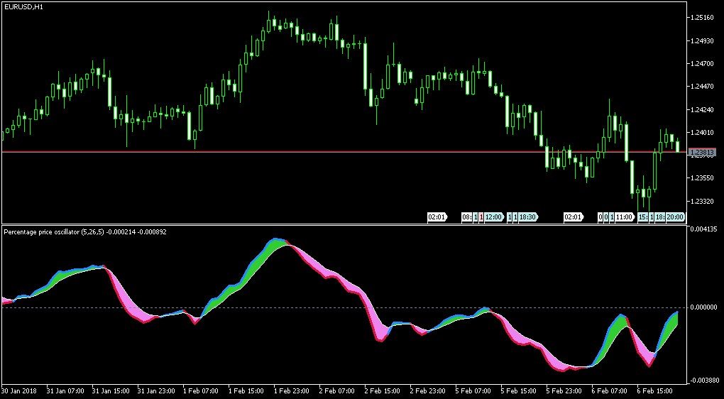 Percentage Price Oscillator Extended - indicator for MetaTrader 5