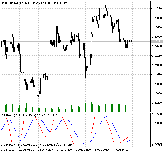 ATRNorm - indicator for MetaTrader 5