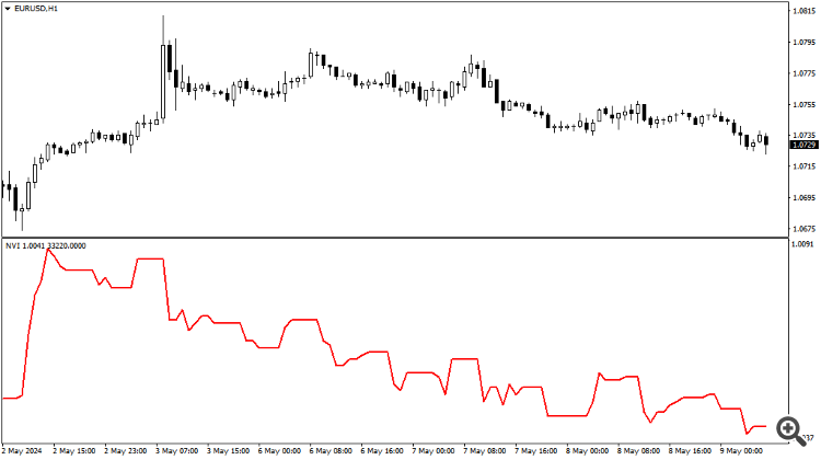 Negative Volume Index indicator - indicator for MetaTrader 4