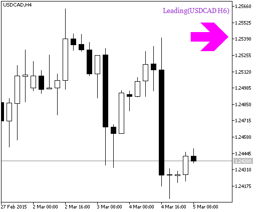 Leading_HTF_Signal - indicator for MetaTrader 5