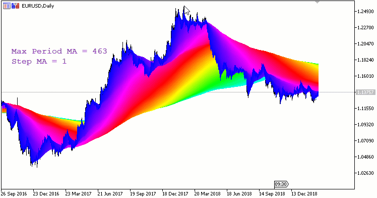 3DMa - indicator for MetaTrader 5