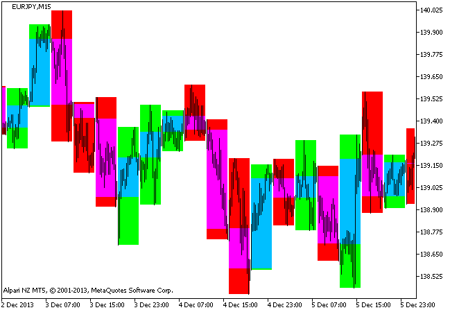 BackgroundCandle_HTF - indicator for MetaTrader 5