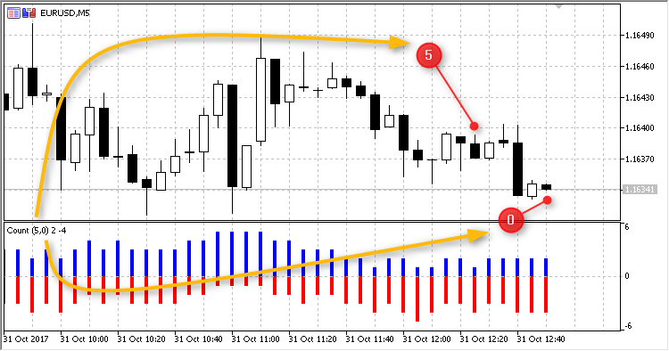 区间内的蜡烛计数（直方图） - MetaTrader 5脚本