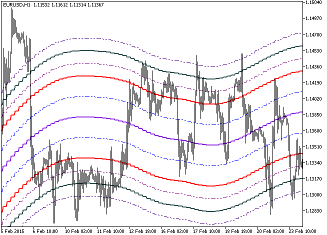 ChannelAnt_HTF - indicator for MetaTrader 5