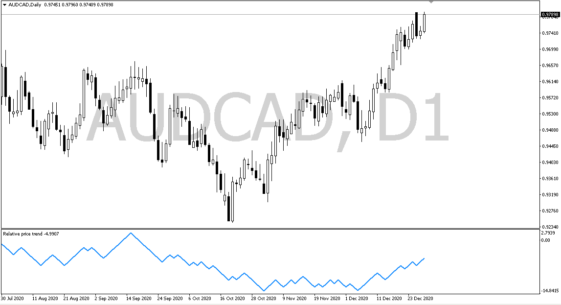 Relative price trend - indicator for MetaTrader 4