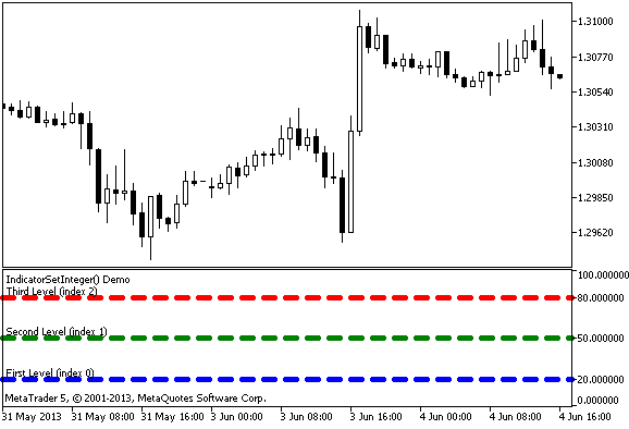Demo_IndicatorSetInteger - indicator for MetaTrader 5