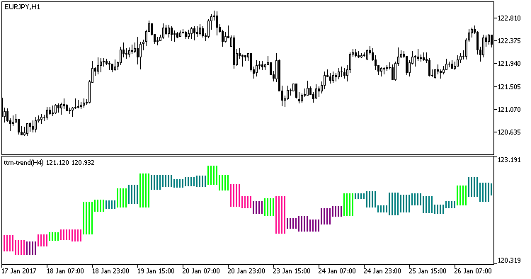 TTM-Trend_HTF - MetaTrader 5脚本