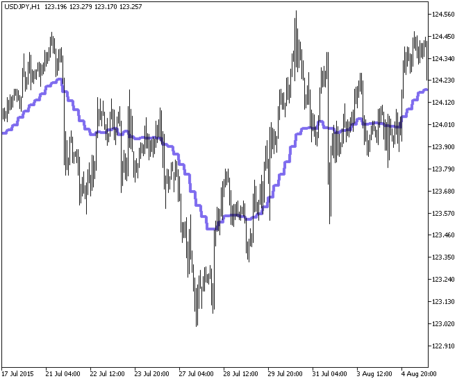 EMA_HTF - indicator for MetaTrader 5