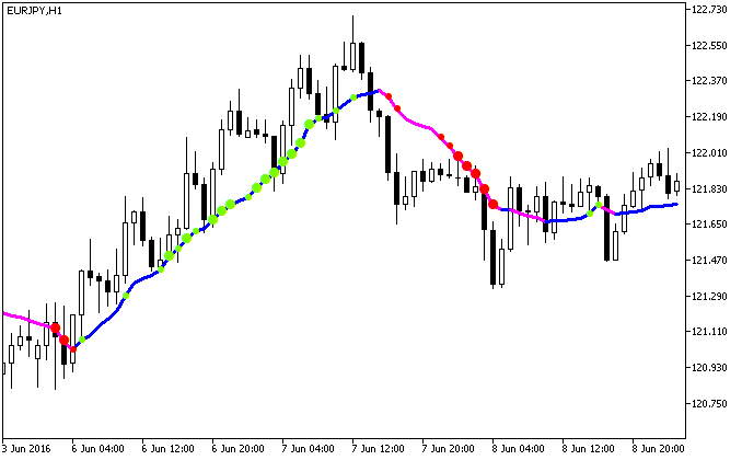 Volume_Weighted_MA_StDev - MetaTrader 5脚本