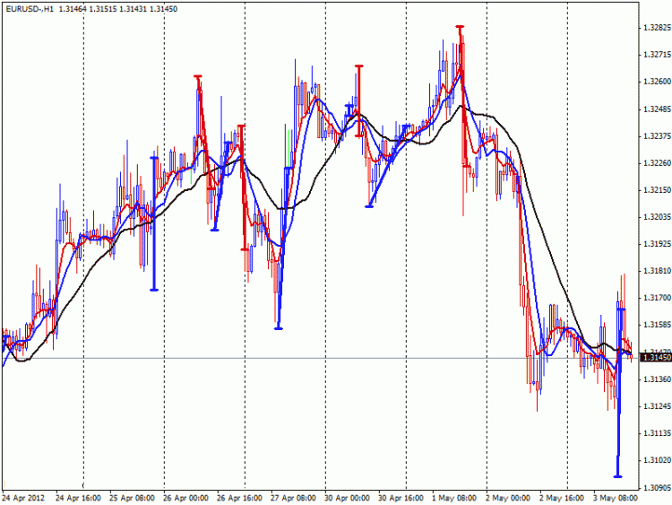 MAC-Fibo indicator - indicator for MetaTrader 4