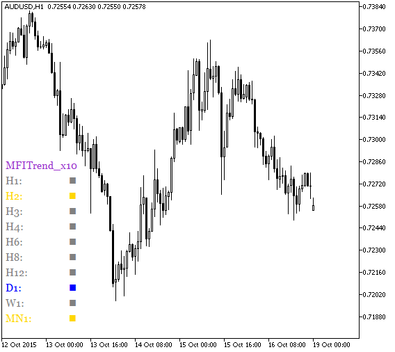 MFITrend_x10Full - indicator for MetaTrader 5