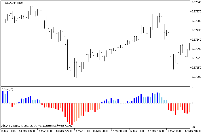 ExVol - indicator for MetaTrader 5