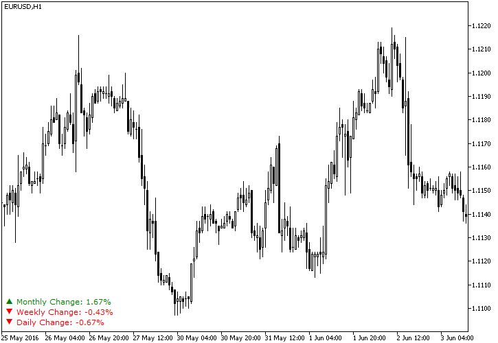 Daily Percentage Change MT4 - indicator for MetaTrader 4