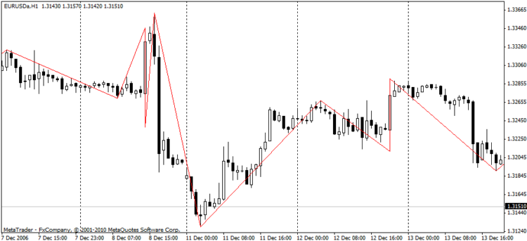 Professional ZigZag - indicator for MetaTrader 5