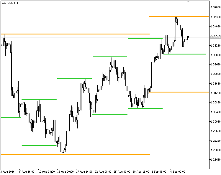每月每周水平 - MetaTrader 5 脚本
