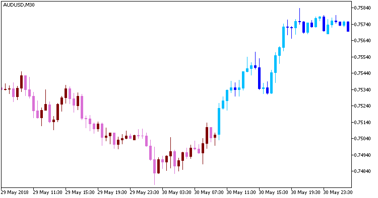 WATR_Candles - MetaTrader 5脚本