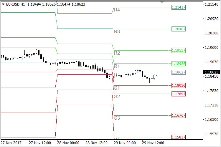 所有枢轴点 MT4 - MetaTrader 4脚本
