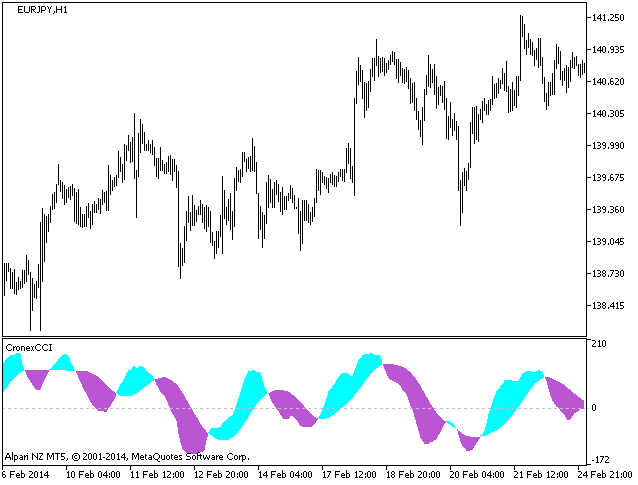 CronexCCI - MetaTrader 5脚本