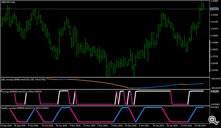 Average trend - multi time frame - indicator for MetaTrader 5