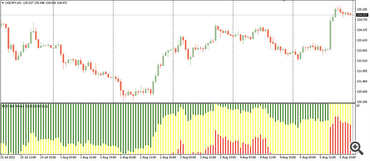 MCDx - indicator for MetaTrader 4