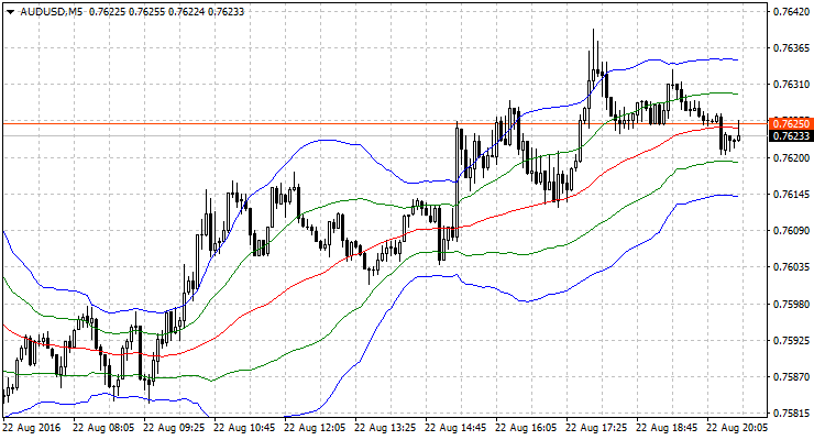 Sigma Bands - indicator for MetaTrader 4