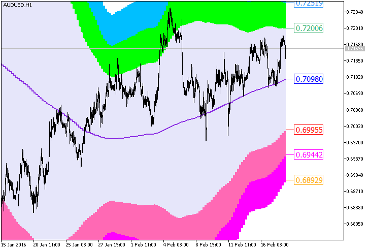 XMA_BBx7_Cloud_HTF - indicator for MetaTrader 5