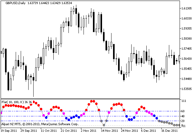 Flat - indicator for MetaTrader 5