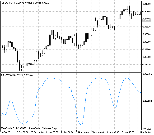 The Binary Wave - indicator for MetaTrader 5