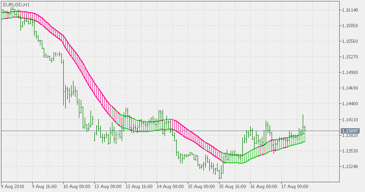 DEMA 趋势 - MetaTrader 5脚本