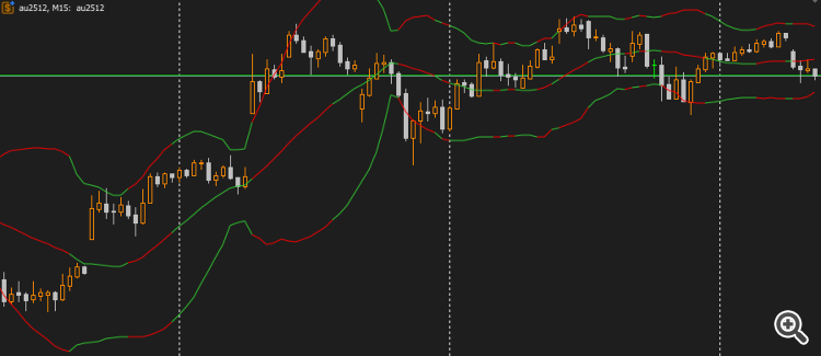 Coloured Bollinger Bands Indicating Narrowing and Widenning Phases - indicator for MetaTrader 5