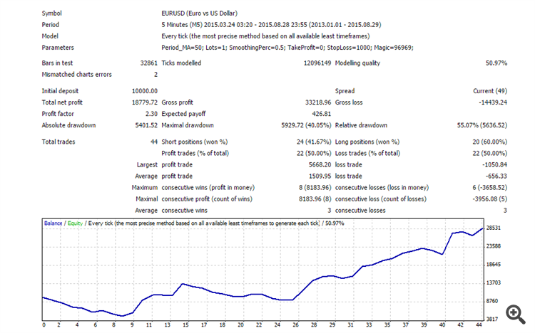 Smoothing Average - expert for MetaTrader 4