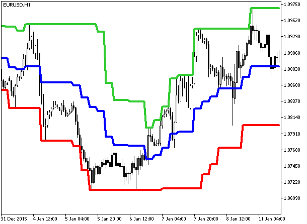 PChannel3_HTF - MetaTrader 5脚本
