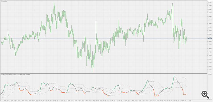 Volatility ratio - with floating levels - indicator for MetaTrader 5