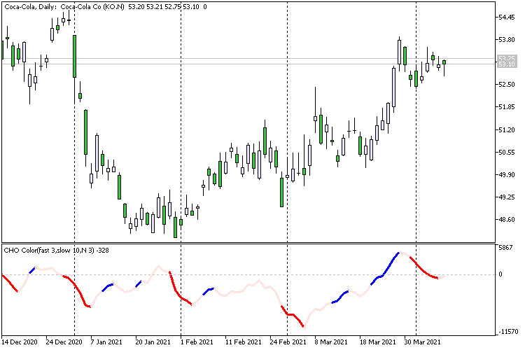 CronexChaikin - indicator for MetaTrader 5