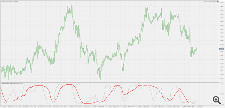 Correlation trend indicator - indicator for MetaTrader 5