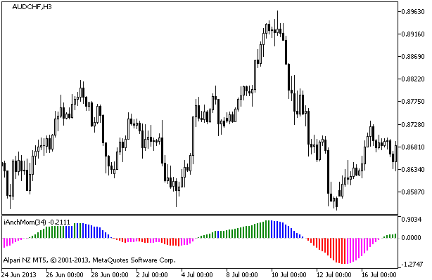 iAnchMom - indicator for MetaTrader 5